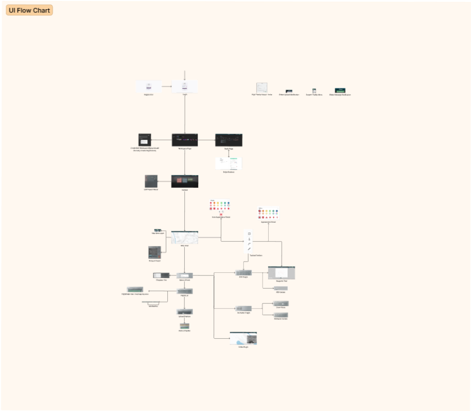 A user flow chart that describes the scenarios of where users can end up in the Nova software